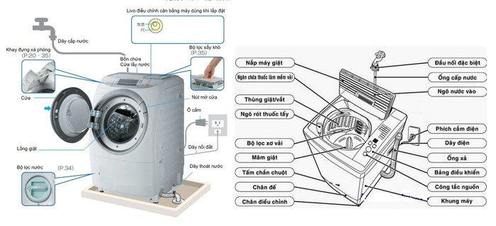 cấu trúc máy giặt - nguyên lý hoạt động của máy giặt